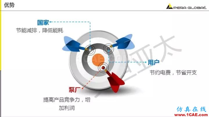 技術(shù)分享 | 泵水力設(shè)計(jì)及優(yōu)化仿真fluent流體分析圖片4