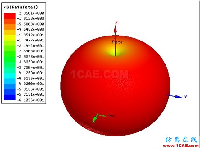 Wire Diople Antenna by ADK_3GHz_3D_Gain