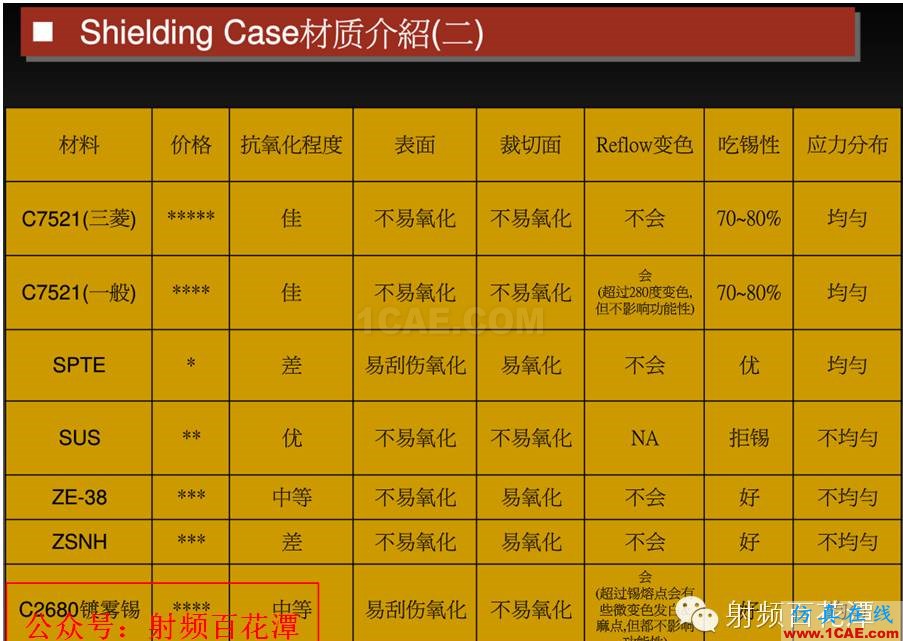 RF屏蔽蓋的工程知識HFSS結(jié)果圖片4