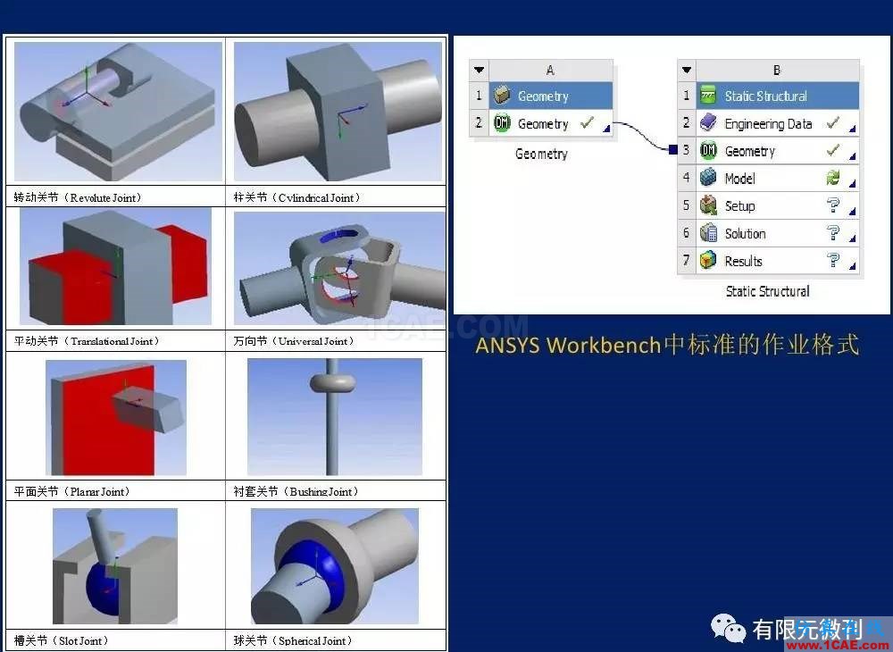 【有限元培訓(xùn)一】CAE驅(qū)動流程及主要軟件介紹ansys仿真分析圖片26