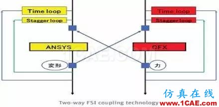 【案例分析】汽車設(shè)計：高級非線性仿真ansys圖片6