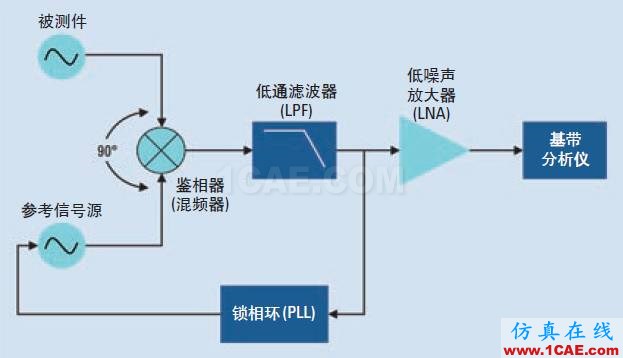 相位噪聲的含義和6個測量方法ansysem學習資料圖片4