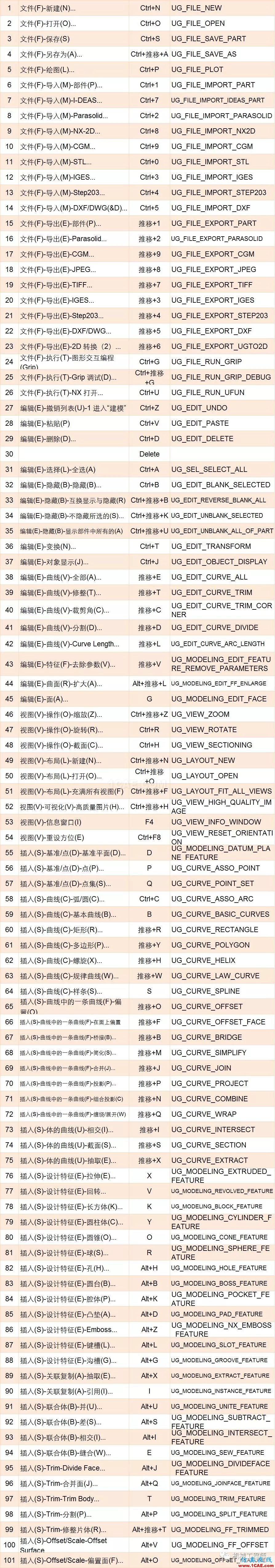 【軟件技巧】UG設(shè)計中必備快捷鍵匯總，助你更上一層樓ug培訓(xùn)課程圖片3