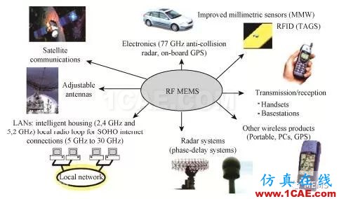 RF MEMS國內(nèi)外現(xiàn)狀及發(fā)展趨勢ansys hfss圖片2