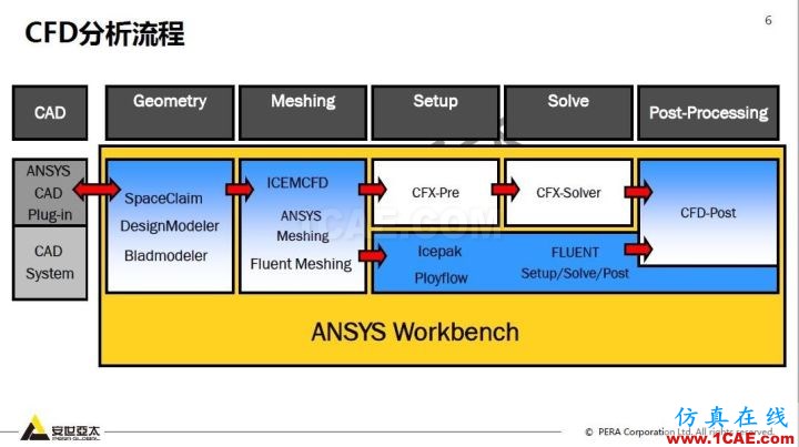 干貨！74頁P(yáng)PT分享ANSYS流體仿真技術(shù)應(yīng)用與新功能fluent分析圖片6