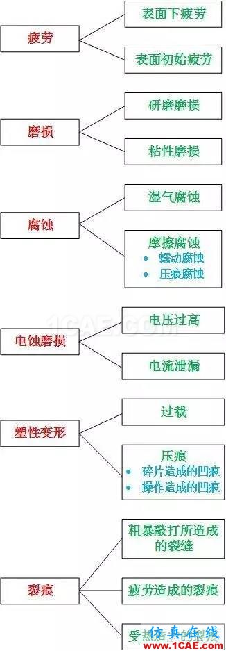 SKF軸承失效分析：失效形式、特征及可能原因機(jī)械設(shè)計圖例圖片17