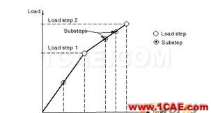 ANSYS結構非線性分析指南連載一ansys培訓的效果圖片5