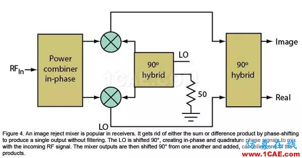 無線通信領域的混頻器和調制器分析ansysem應用技術圖片4