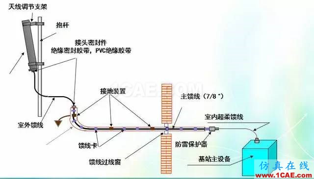 天線知識(shí)詳解：天線原理、天線指標(biāo)測(cè)試HFSS分析圖片27