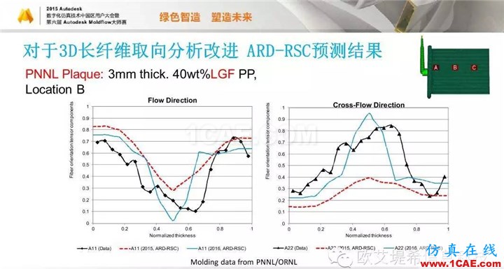 Moldflow 重大福利 快來(lái)領(lǐng)?。。?！ 高峰論壇演講PPT之五moldflow結(jié)果圖片42