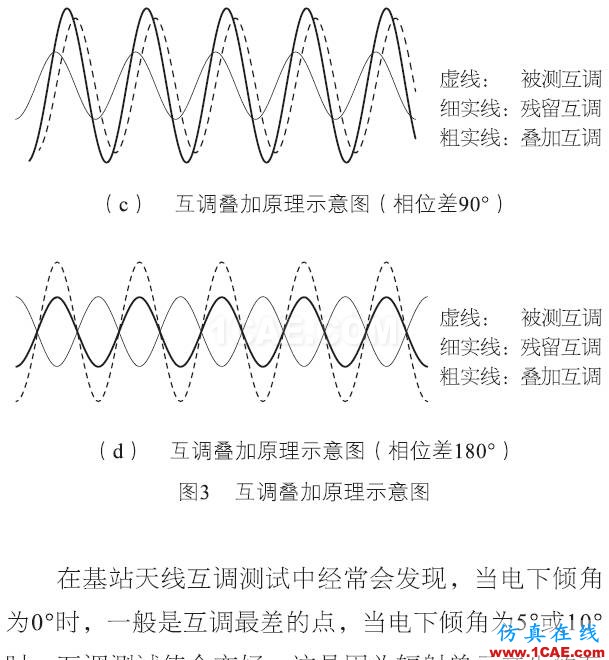 基站天線互調(diào)分析的13個維度HFSS圖片15