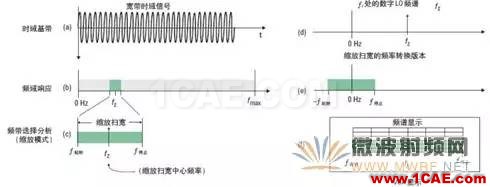 技術(shù)牛人詳解矢量信號(hào)分析儀原理（真的很經(jīng)典）ansysem仿真分析圖片5