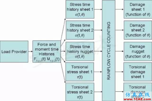 咨詢實(shí)戰(zhàn)丨汽車焊點(diǎn)疲勞性能計(jì)算ansys workbanch圖片4