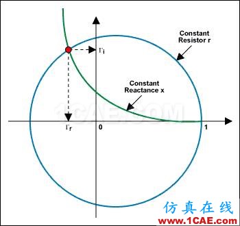 阻抗匹配與史密斯(Smith)圓圖原理解析HFSS仿真分析圖片17