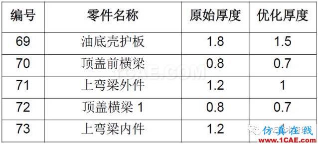 CAE在汽車優(yōu)化設(shè)計(jì)的仿真分析與應(yīng)用ansys結(jié)果圖片11