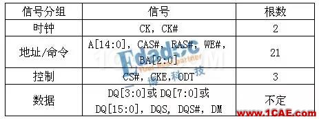 DDR信號(hào)完整性仿真介紹（一）【轉(zhuǎn)發(fā)】HFSS分析圖片3