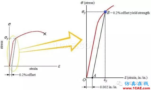 金屬材料拉伸曲線能獲得哪些有用信息？ansys培訓(xùn)的效果圖片4