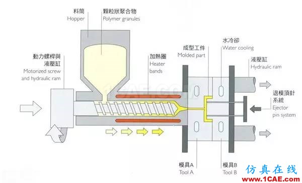 做設(shè)計的應(yīng)該要懂得！材料工藝詳解——成型技術(shù)ug設(shè)計案例圖片15