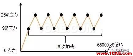 基于Hypermesh/Fe-safe的同步環(huán)組件疲勞壽命分析fe-Safe培訓(xùn)教程圖片10