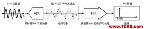 技術(shù)牛人詳解矢量信號(hào)分析儀原理（真的很經(jīng)典）ansysem仿真分析圖片3