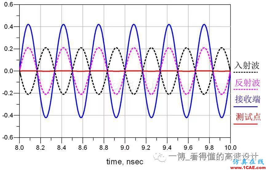 場的反射【轉(zhuǎn)發(fā)】ansys hfss圖片4