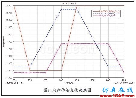 應(yīng)用ADAMS函數(shù)實現(xiàn)多元件順序動作仿真adams分析圖片11