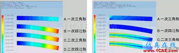 Abaqus不同單元種類的解析精度對(duì)比abaqus有限元分析案例圖片2