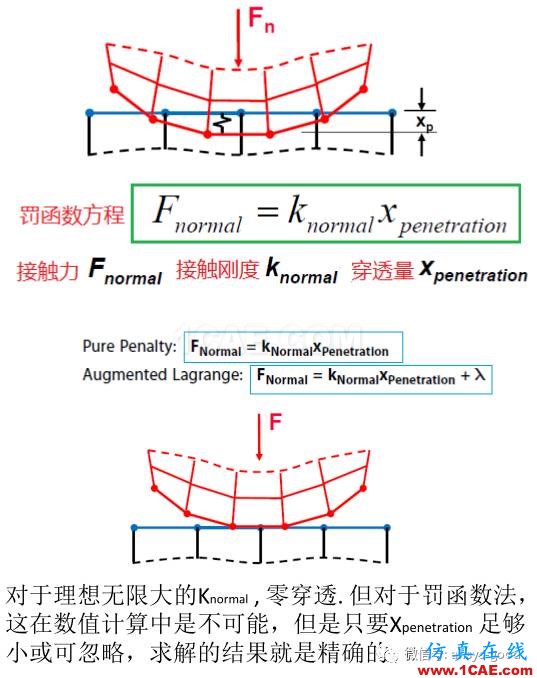 接觸非線性ANSYS分析入門ansys結(jié)果圖片2