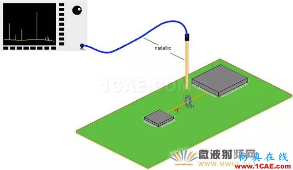 EMC近場測量中主動微光子探頭與傳統(tǒng)探頭的技術分析ansysem技術圖片4