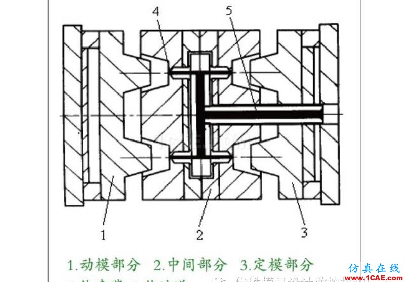 【模具技術(shù)】疊層式注射模具設(shè)計(jì)與應(yīng)用moldflow分析圖片5