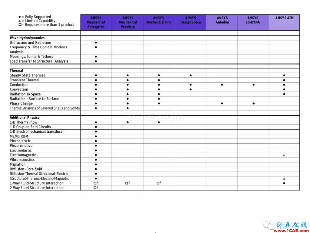 ANSYS有了Pro版，將來會不會還有plus版呢ansys workbanch圖片4