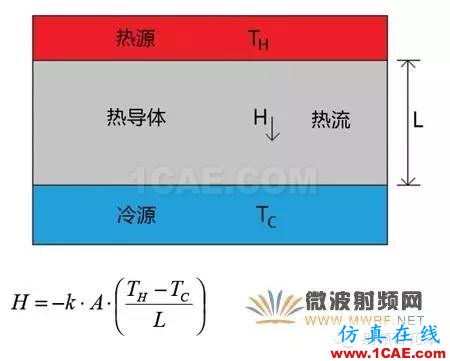 射頻微波PCB電路的熱效應(yīng)問題ADS電磁應(yīng)用技術(shù)圖片3