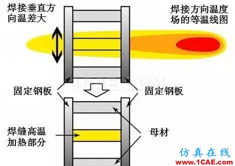 戲說焊接(7):焊接順序?qū)附幼冃斡杏绊?？機械設計培訓圖片14