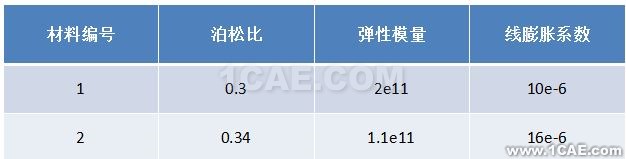 基于apdl和workbench的雙金屬簧片直接加載溫度載荷對(duì)比