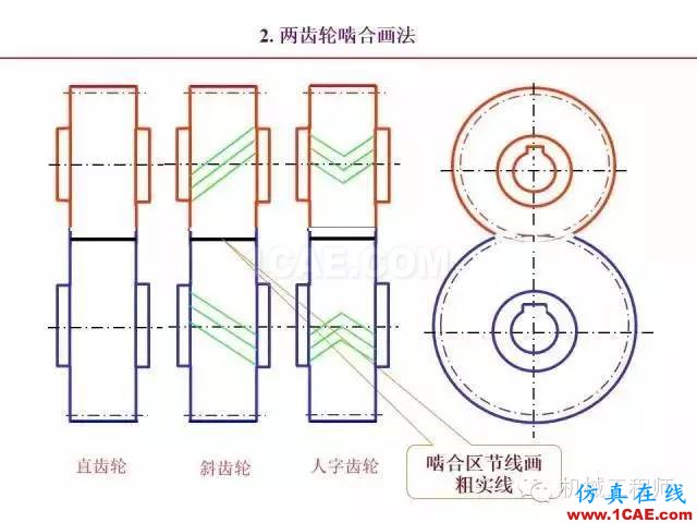 【專業(yè)積累】80頁P(yáng)PT讓你全面掌握工程圖中的標(biāo)準(zhǔn)件和常用件機(jī)械設(shè)計(jì)案例圖片73