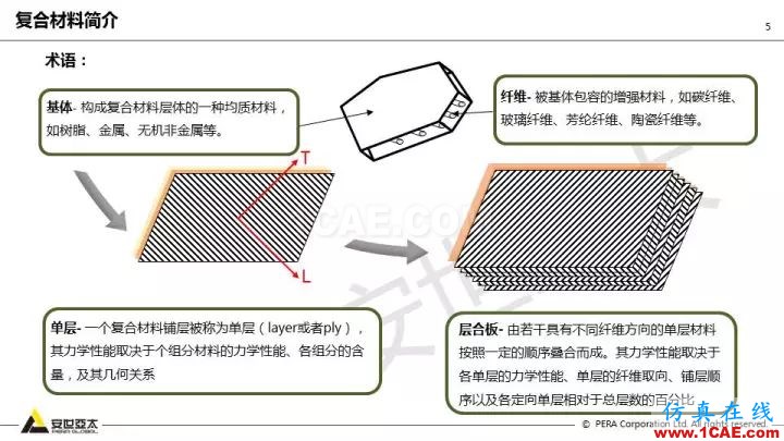 技術(shù)分享 | 58張PPT，帶您了解ANSYS復(fù)合材料解決方案【轉(zhuǎn)發(fā)】ansys圖片5