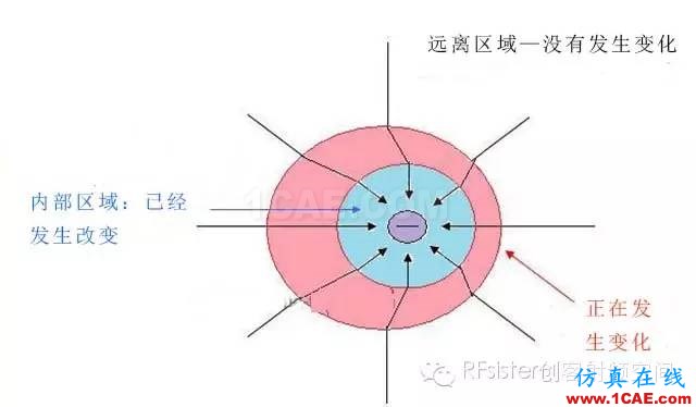 換個角度理解天線輻射HFSS仿真分析圖片2