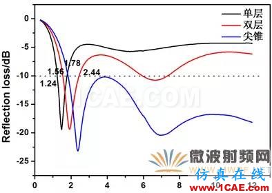 迷你暗室寬頻吸波材料的設計、制備與性能研究HFSS圖片16