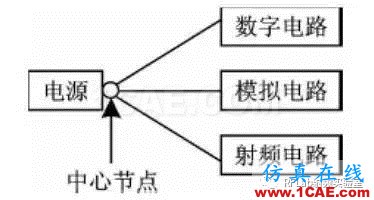 在PCB設(shè)計(jì)中，射頻電路和數(shù)字電路如何和諧共處？HFSS分析圖片3