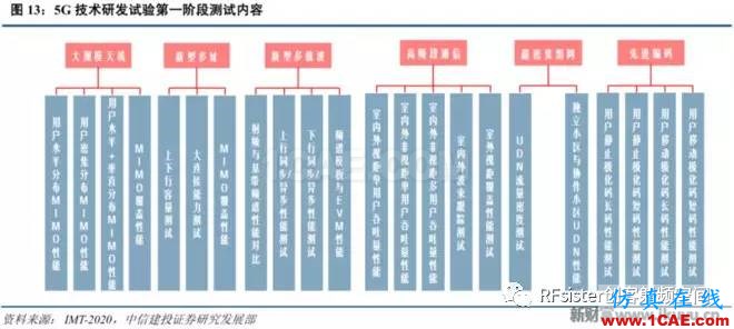 ?再不了解就OUT了！讀懂5G要了解這些：大規(guī)模天線...ansysem技術(shù)圖片16