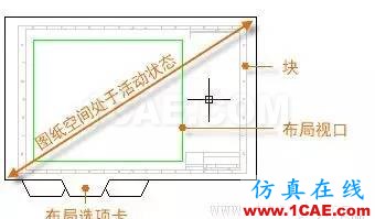 AutoCAD2016基礎(chǔ)應用；布局AutoCAD應用技術(shù)圖片2