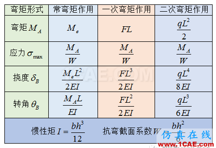 [原創(chuàng)]形函數(shù)對計(jì)算精度的影響-以BEAM188梁單元為例ansys培訓(xùn)課程圖片6