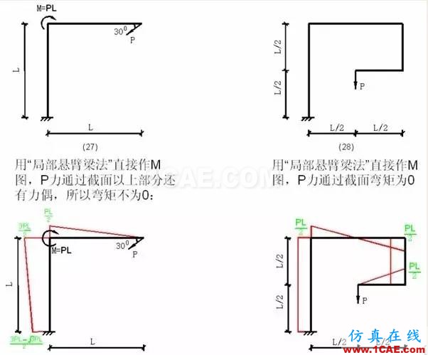 【土木工程師行業(yè)知識】各種結(jié)構(gòu)彎矩圖Midas Civil學(xué)習(xí)資料圖片6