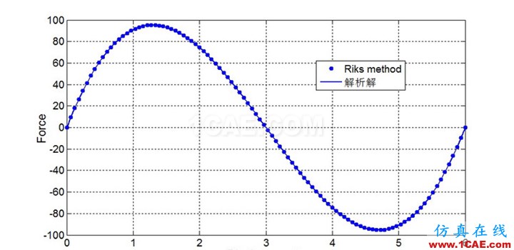 弧長法(Riks method)通用求解程序(Code by myself) - Yusd - 玉石殿