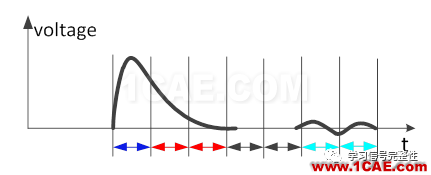 【有源SI】DFE(Decision Feedback Equalization，判決反饋均衡）【轉(zhuǎn)發(fā)】ansysem技術(shù)圖片5