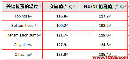 ANSYS CFD在汽車發(fā)動機艙熱管理領域的應用fluent流體分析圖片3