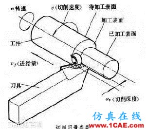 切削用量與壽命的關(guān)系A(chǔ)dvantedge應(yīng)用技術(shù)圖片1