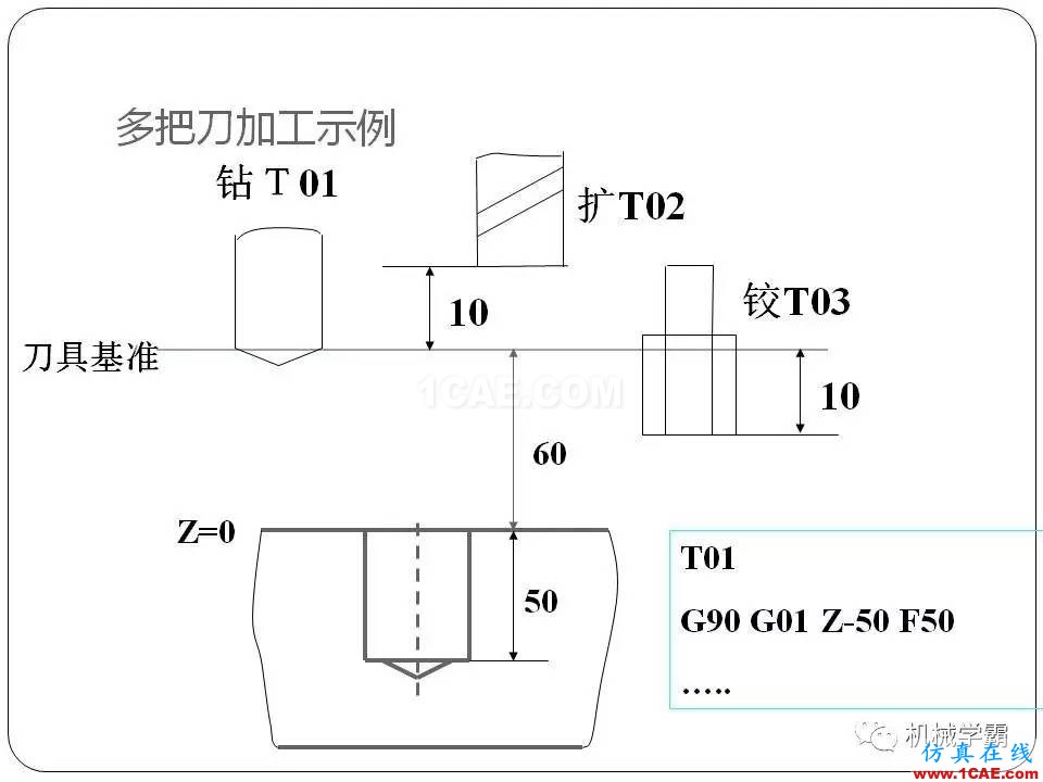 【收藏】數(shù)控銑床的程序編程PPT機械設計教程圖片44