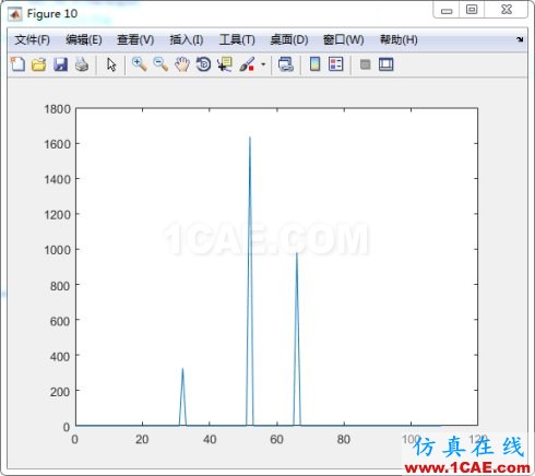 在MATLAB中使用fft函數(shù)進行諧波分析