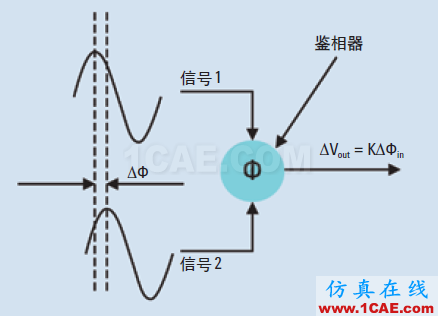 相位噪聲的含義和6個測量方法ansysem分析圖片3